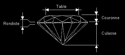 décomposition d'un diamant